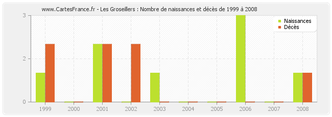 Les Groseillers : Nombre de naissances et décès de 1999 à 2008